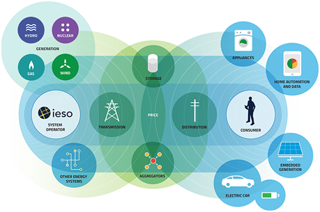 Distributed Energy Resources