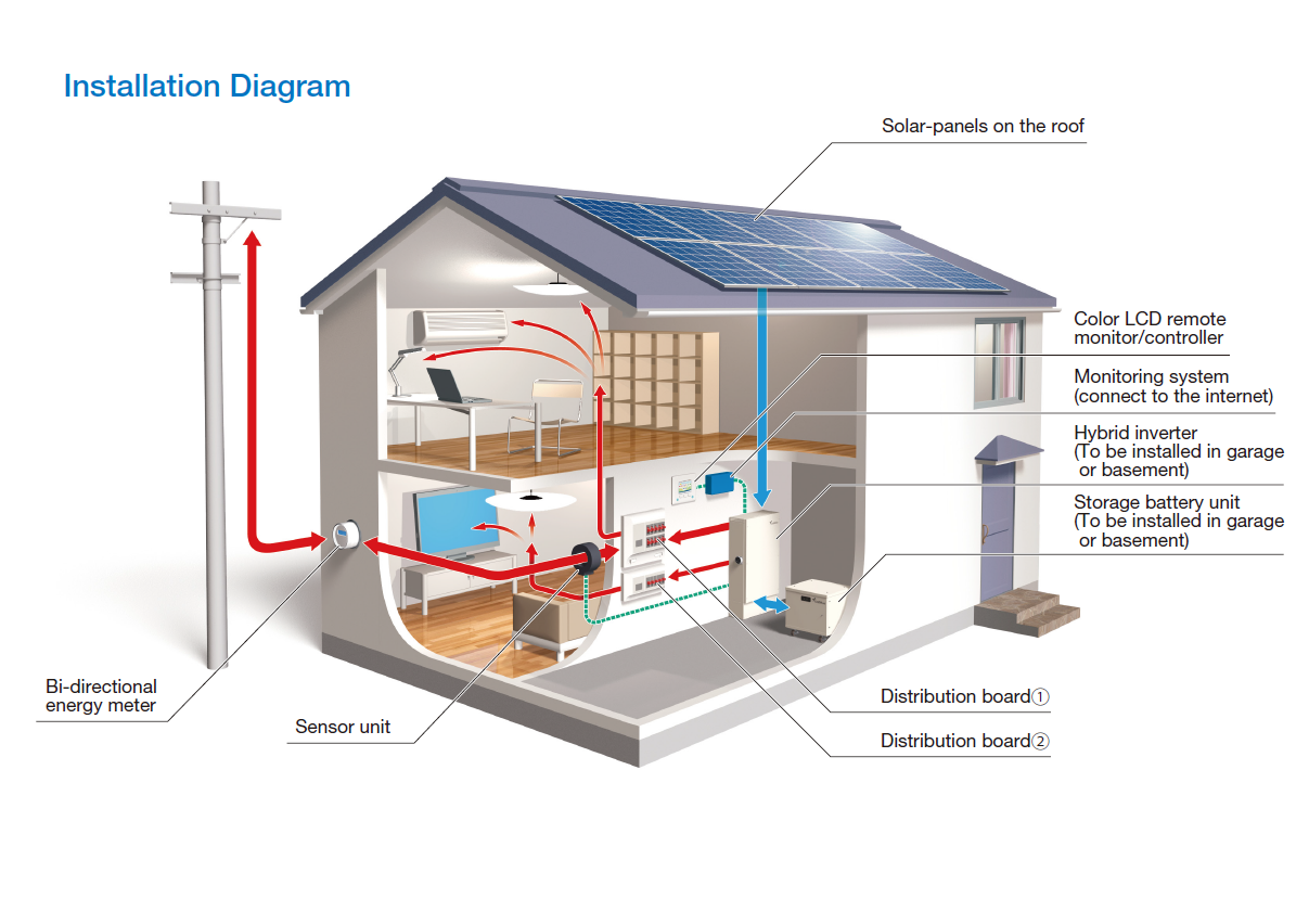 International Close-Out of Solar Energy Management System Pilot