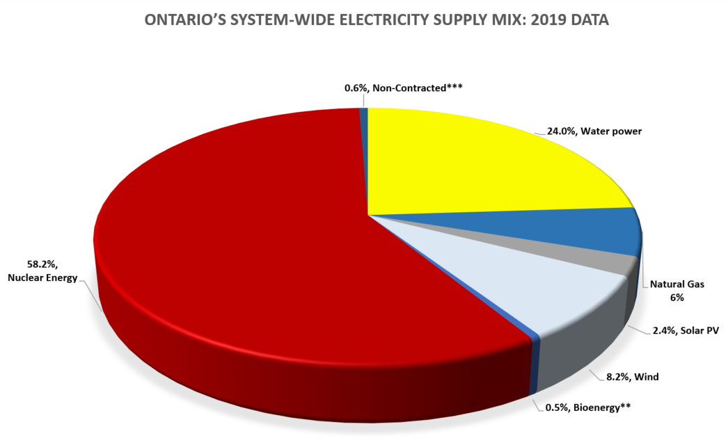 Ontario’s System-Wide Electricity Supply Mix data