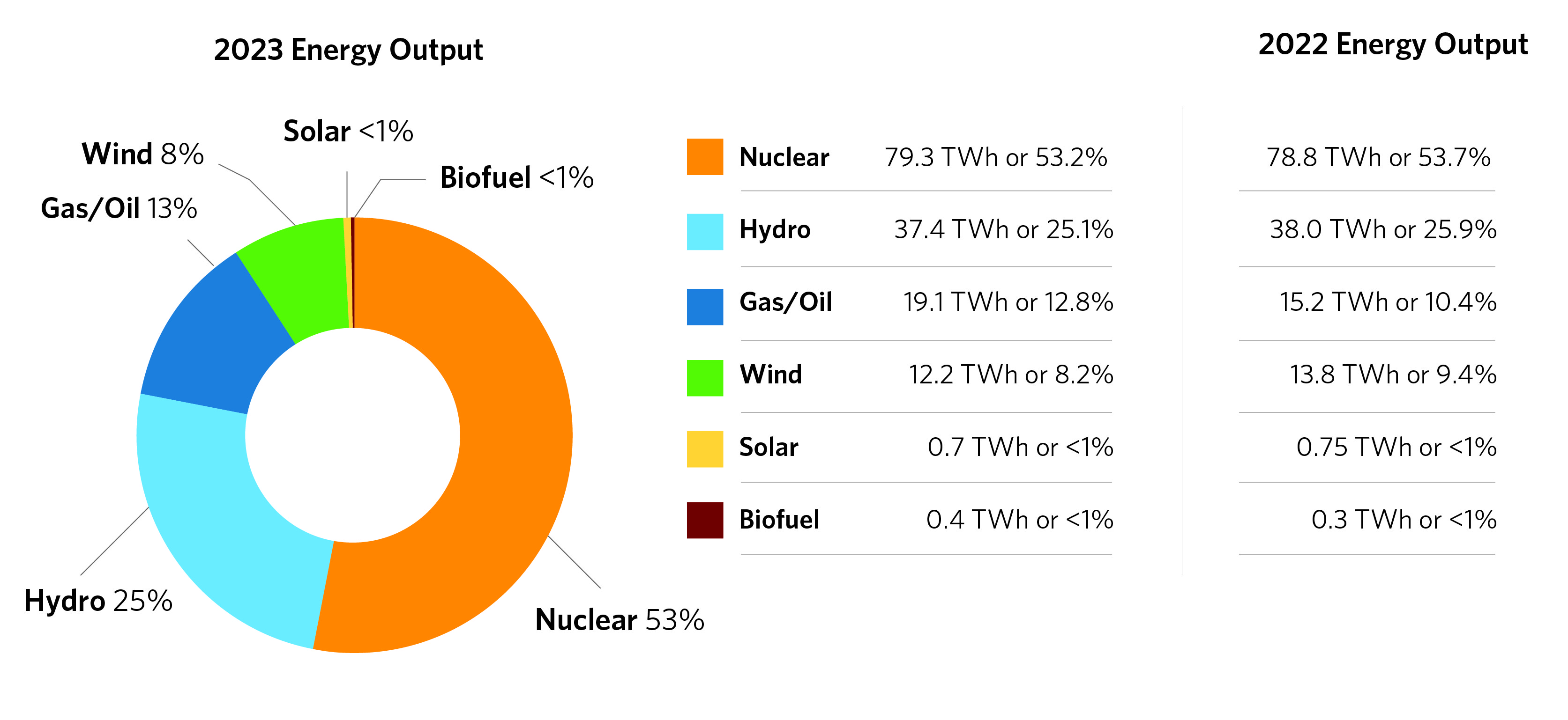 Ontario's 2023 Energy Output